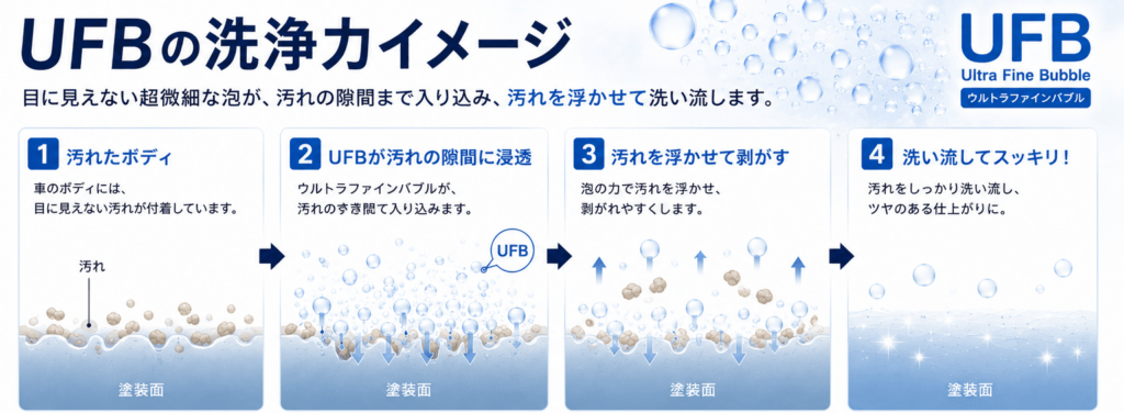 UFB洗車の特長
🫧 汚れの隙間まで浸透
超微細な泡がボディ表面の微細な凹凸や汚れの隙間まで入り込みます。
🫧 汚れを浮かせて洗浄
泡の力で汚れを浮かせることで、汚れが落ちやすくなります。
🫧 コーティング車にも優しい
強い薬品に頼らず、水の力を活かした洗浄なので愛車に優しい洗車です。
🫧 ツヤのある仕上がり
汚れをしっかり洗い流し、本来の輝きを引き出します。
